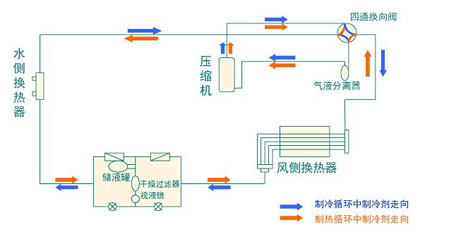 全面簡析風(fēng)冷模塊機(jī)組（原理、結(jié)構(gòu)、熱回收及安裝要點(diǎn)）
