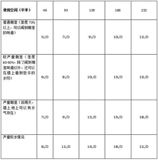 除濕機(jī)加濕器的原理是什么，南北差異應(yīng)該買(mǎi)哪個(gè)？