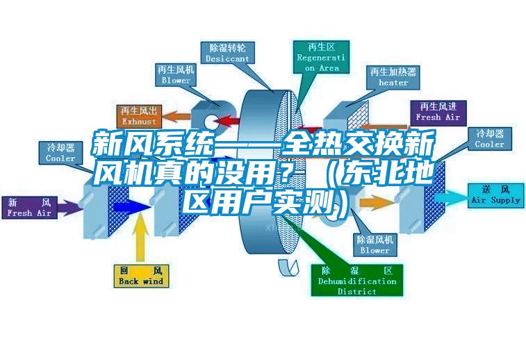 新風系統(tǒng)——全熱交換新風機真的沒用？（東北地區(qū)用戶實測）