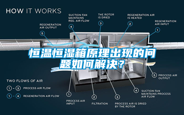 恒溫恒濕箱原理出現(xiàn)的問題如何解決？