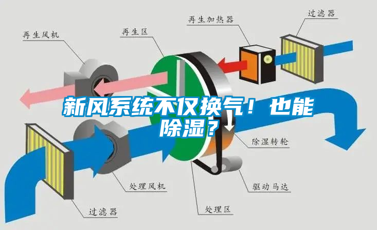 新風系統(tǒng)不僅換氣！也能除濕？