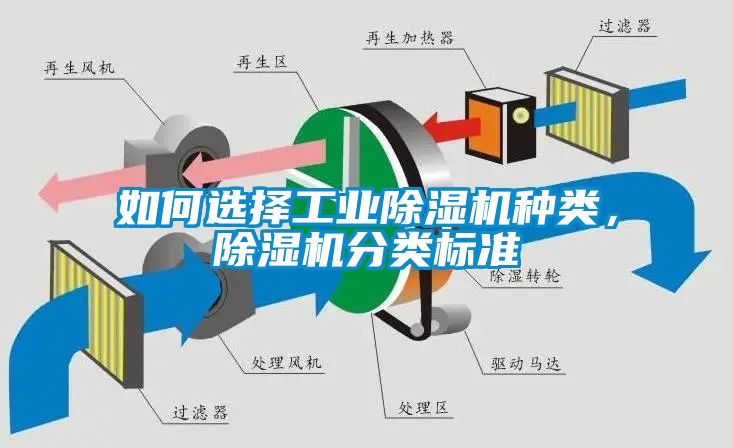 如何選擇工業(yè)除濕機種類，除濕機分類標(biāo)準(zhǔn)