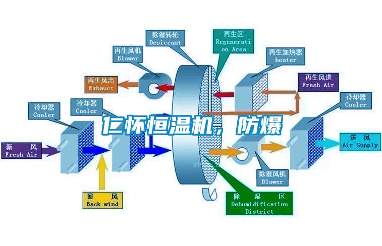 仁懷恒溫機(jī)，防爆