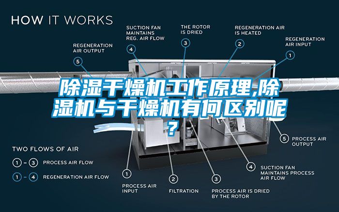 除濕干燥機(jī)工作原理,除濕機(jī)與干燥機(jī)有何區(qū)別呢？